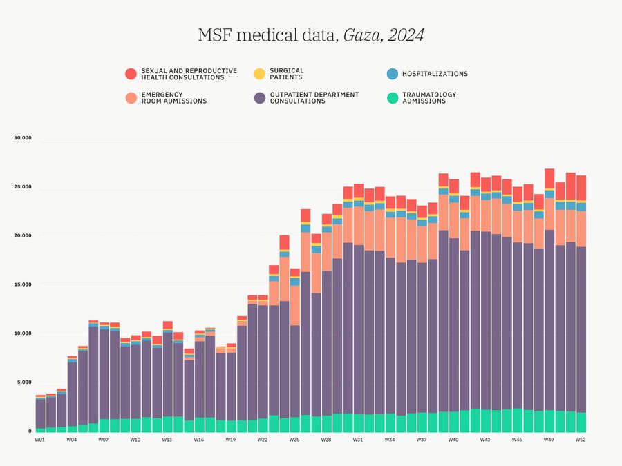 MSF medical data, Gaza, 2024